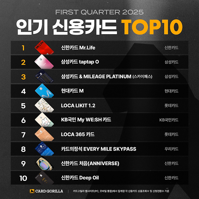신용카드 플랫폼 카드고릴라가 ‘2025 1분기 인기 신용카드 TOP 10’을 발표했다. ‘신한카드 Mr.Life’가 이번 결산에서도 1위 자리에 오르며 고물가시대 대표 생활비 카드 입지를 굳혔다. [카드고릴라]