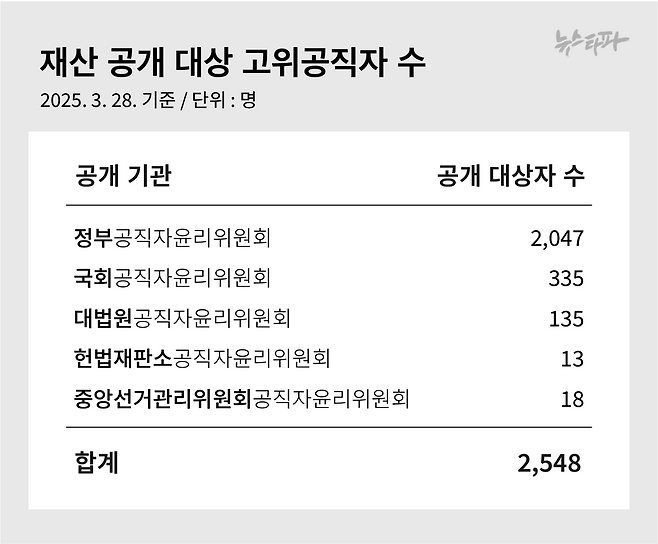 ▲ 2025년 재산 공개 대상 고위공직자 수