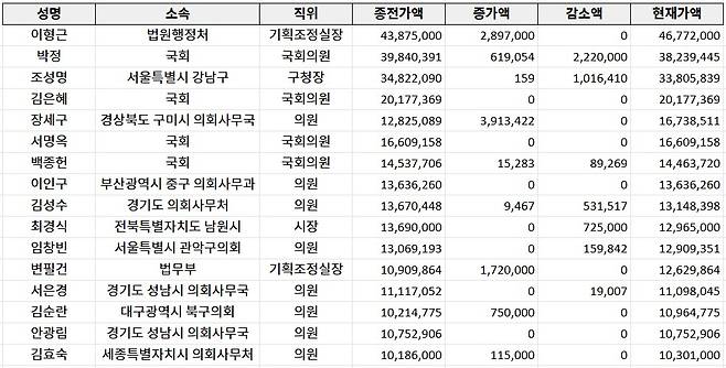 ▲ 2025년 재산 공개 대상 고위공직자 중 건물 현재가액 100억 이상 공직자