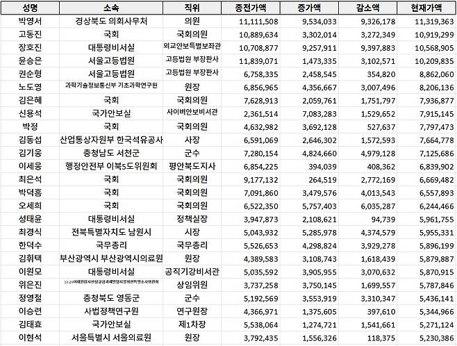 ▲ 2025년 재산 공개 대상 고위공직자 중 예금 현재가액 50억 이상 공직자