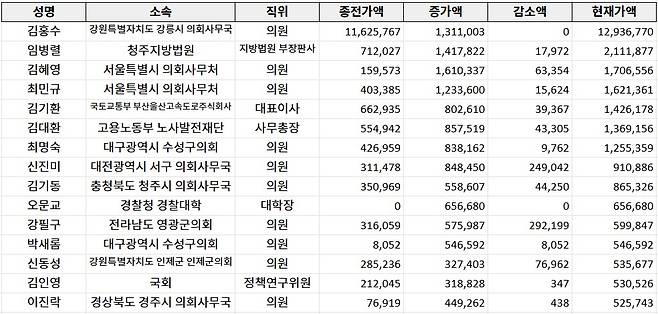 ▲ 2025년 재산 공개 대상 고위공직자 중 가장자산 현재가액 5억 이상 공직자