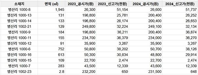 ▲ 김건희 명의의 경기도 양평군 강상면 병산리 소개 토지 12건의 2023년과 2024년 공시가 비교