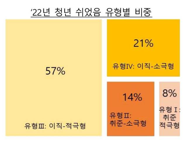 ▲2022년 청년 쉬었음 유형별 비중 – 기재부의 분류에 따르면 '이직-적극형'이 57%, '이직-소극형'이 21%를 차지했다.