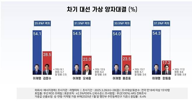 차기 대선 주자 양자대결 [리얼미터 제공]