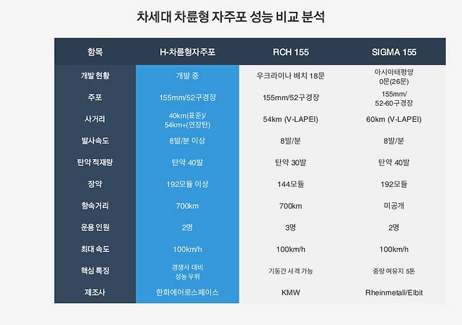 차세대 차륜형 자주포 성능 비교