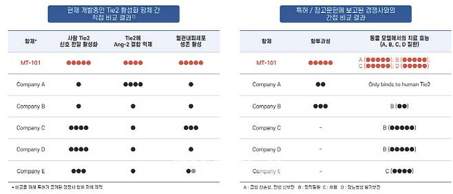 타이2 활성화 항체 중, 큐라클-맵틱스 항체 활성도가 우수.(제공=큐라클)