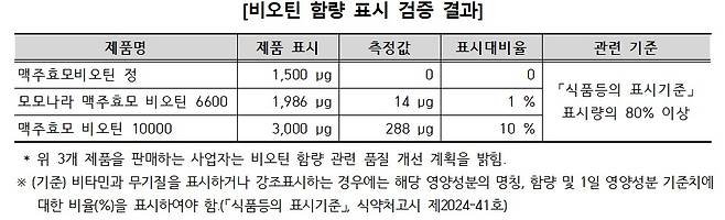 비오틴 함량 표시 검증 결과. (한국소비자원 제공)