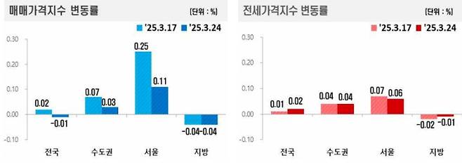 전국주택가격동향 조사 주간 아파트가격 동향, 부동산 가격, 아파트 매매·전세 가격​