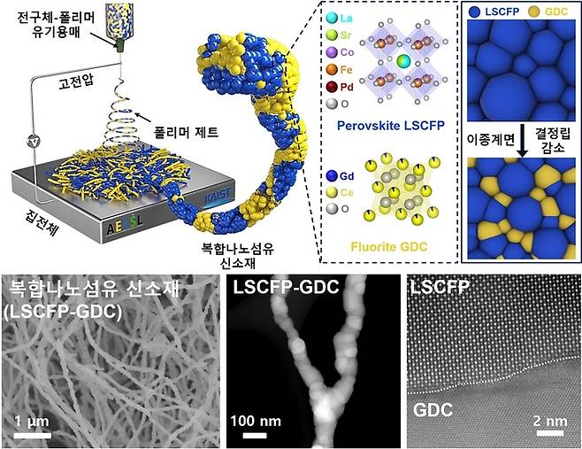 KAIST가 개발한 복합나노섬유 제작공정 모식도 및 형상