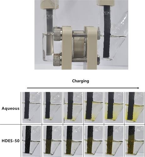 H 셀 이미지와 각 전해질에서 충전 상태에 따른 디지털 이미지.