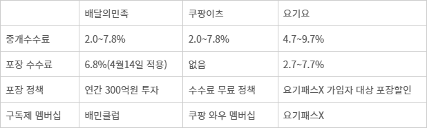<표>배달 플랫폼 3사 전략 - 자료: 각 사 취합