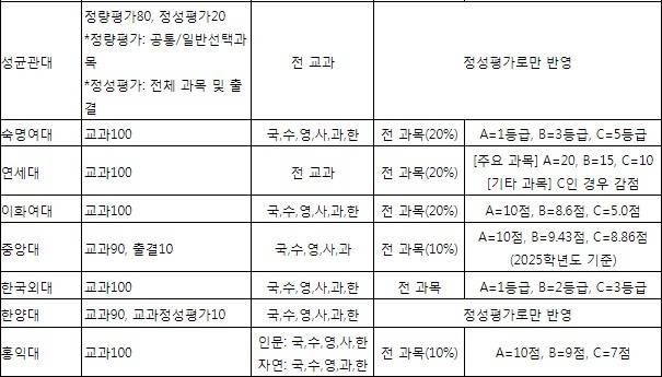 2026학년도 서울 일부 대학 학생부교과전형 평가방법. 2026 대학별 대학입학전형계획 기준(2025년 3월 27일 확인)
