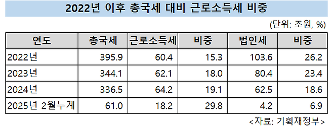 2022년 이후 총국세 대비 근로소득세 비중 [기획재정부 제공]