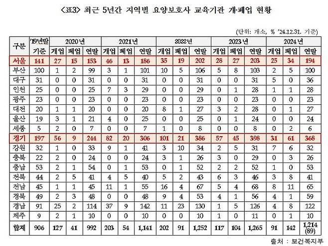 [서울=뉴시스] 최근 5년간 지역별 요양보호사  교육기관 개폐업 현황 (자료=보건복지부, 백종헌 국민의힘 의원실) 2025. 4. 1.  *재판매 및 DB 금지