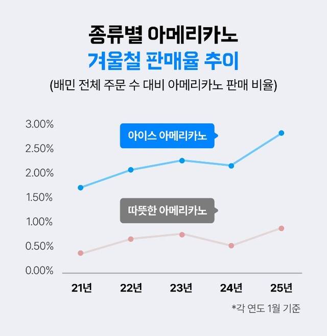 5년간 아이스 아메리카노의 성장률이 따뜻한 아메리카노를 크게 앞질렀다. 우아한형제들