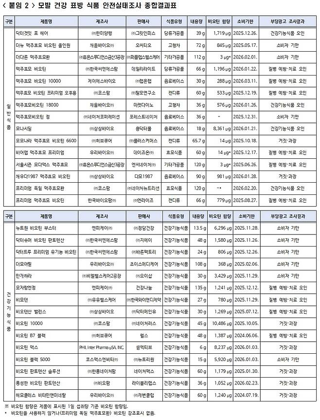 모발 건강 표방 식품 안전실태조사 종합결과표 ⓒ소비자원 제공