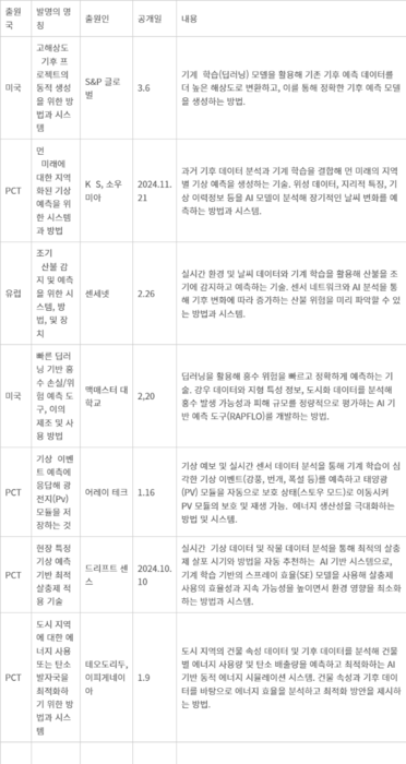 기후변화 대응 특허 목록 - 기후변화 대응 특허 목록