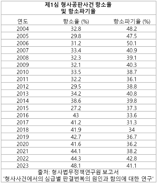 연도별 제1심 형사공판사건 항소율 및 항소파기율 /출처=한국형사·법무정책연구원 보고서 '형사사건에서의 심급별 판결번복의 원인과 함의에 대한 연구'