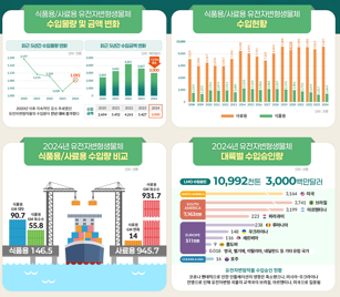 2024년 유전자변형생물체 주요 통계.[한국생명공학연구원 제공]