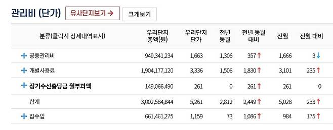 올해 1월 기준 디에이치퍼스티어아이파크 관리비. [K-apt 공동주택관리정보시스템 캡처