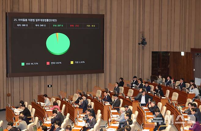 [서울=뉴시스] 고승민 기자 = 2일 서울 여의도 국회에서 열린 제423회 국회(임시회) 제3차 본회의에서 아이돌봄 지원법 일부개정법률안이 재석 245인, 찬성 237인, 반대 2인, 기권 6인으로 가결되고 있다. 2025.04.02. kkssmm99@newsis.com