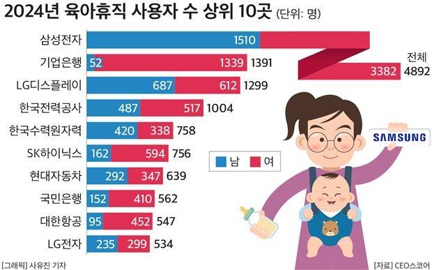 2024년 육아휴직 사용자수 상위 10곳 [CEO스코어 제공. 재판매 및 DB 금지]