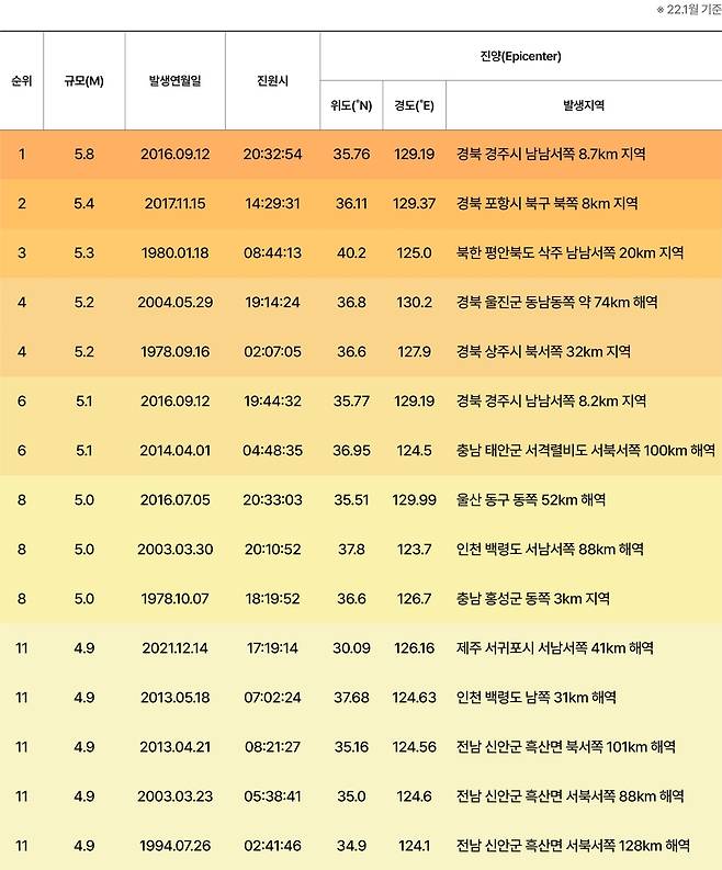 국내 지진 발생 순위 [기상청 홈페이지 캡쳐]