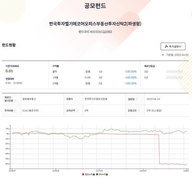 한국투자리얼에셋운용이 운용하고 한국투자증권 등이 판매한 벨기에펀드는 지난해 말부터 전액 손실을 기록하고 있다. /펀드닥터 캡처