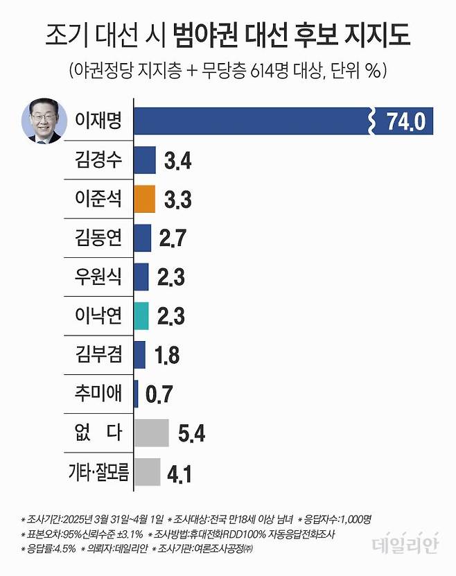 데일리안이 여론조사공정㈜에 의뢰해 지난 3월 31일~지난 1일 이틀간 100% 무선 ARS 방식으로 '범야권 대선후보로 누가 가장 적합하다고 보는가'를 물은 결과, 이재명 더불어민주당 대표가 범야권 지지층과 무당층을 합한 차기 대권후보 선호도에서 74.0%를 기록했다. ⓒ데일리안 박진희 그래픽디자이너