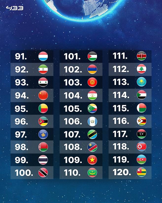 1000099602.jpg [오피셜] 4월 피파랭킹 떴다