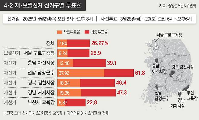 4.2 재보선 투표율