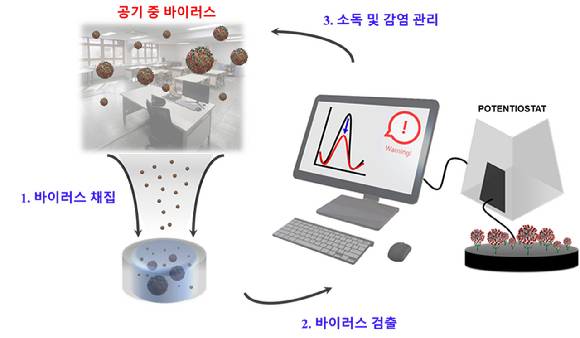 UNIST 연구팀이 독감 바이러스 감지 시스템을 개발했다. [사진=UNIST]