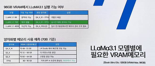 HP Z2 미니 G1a를 활용하면 Llama 3.1 70B 모델까지는 원활하게 개발할 수 있다 / 출처=IT동아
