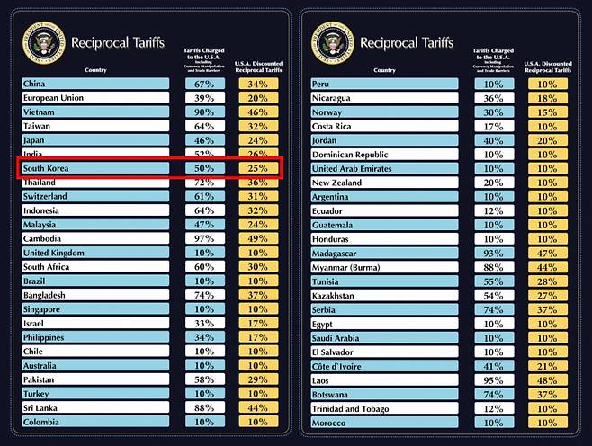2일(현지시간) 미국 백악관이 X 공식 계정을 통해 공개한 국가별 상호관세율 중 일부 /사진=백악관 X