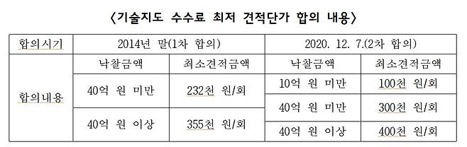 자료=공정거래위원회