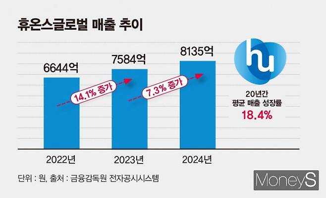 휴온스그룹이 CDMO를 새 성장동력으로 삼고 다음해 매출 1조원 달성을 목표로 속도를 내고 있다. 휴온스글로벌 최근 3년간 매출 추이. /그래픽=김은옥 기자