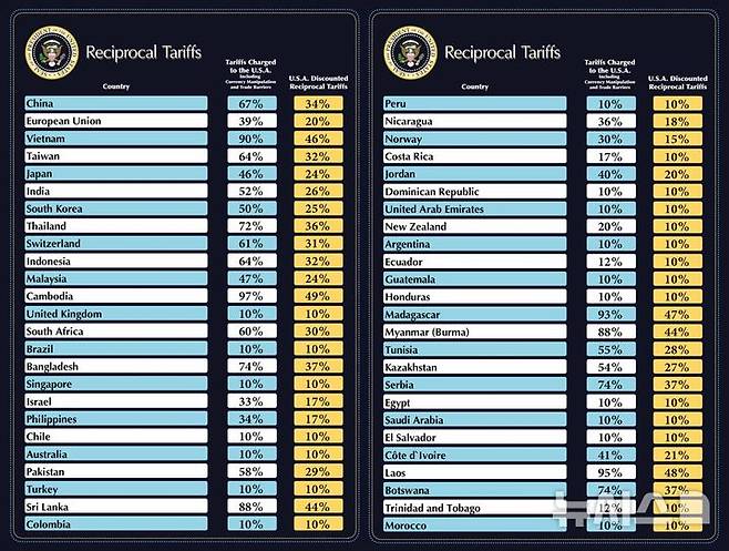 [서울=뉴시스] 도널드 트럼프 미국 대통령이 2일(현지 시간) 발표한 국가별 상호 관세율. (사진=백악관 X 갈무리) 2025.04.03.