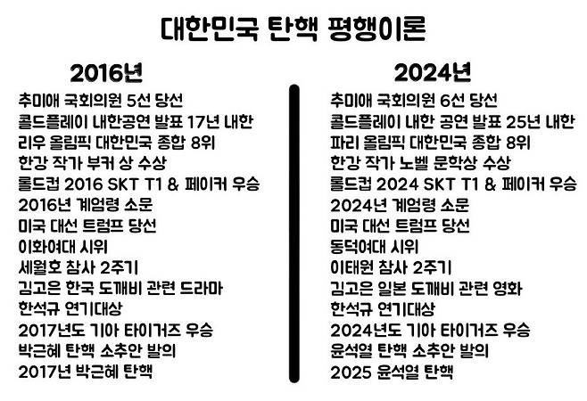 누리꾼들이 주장한 평행이론. (온라인 커뮤니티 갈무리)
