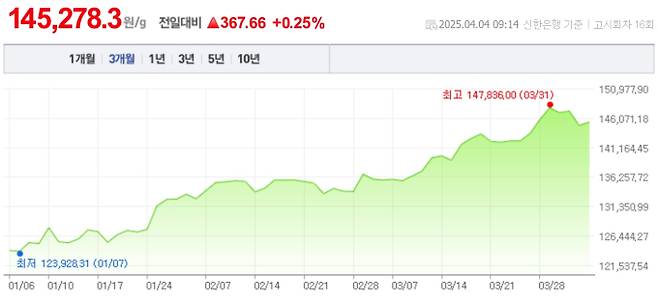 오늘 금값시세, 금값 추이 ©신한은행(오늘의금시세, 국제 금가격, 금값, 금값시세한돈)