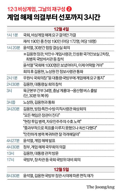 계엄 해제 의결부터 선포까지 3시간 그래픽 이미지.