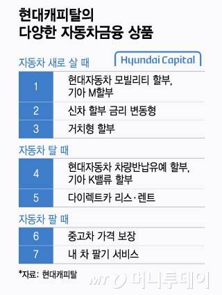현대캐피탈의 다양한 자동차금융 상품/그래픽=윤선정