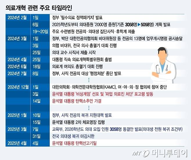 의료개혁 관련 주요 타임라인. /그래픽=김지영 디자인 기자