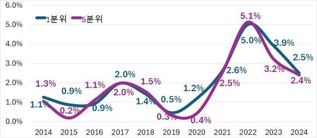 소득 1분위(하위 20%)와 5분위(상위 20%) 소비자 체감물가 상승률(전년 대비) 추이. 한국경제인협회