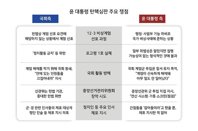 윤석열 대통령 탄핵심판 주요 쟁점 ⓒ 시사저널 양선영 디자이너