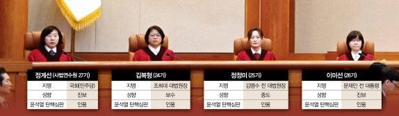 윤석열 대통령 파면 결정이 내려진 4월 4일 서울 종로구 헌법재판소 대심판정. [사진공동취재단]