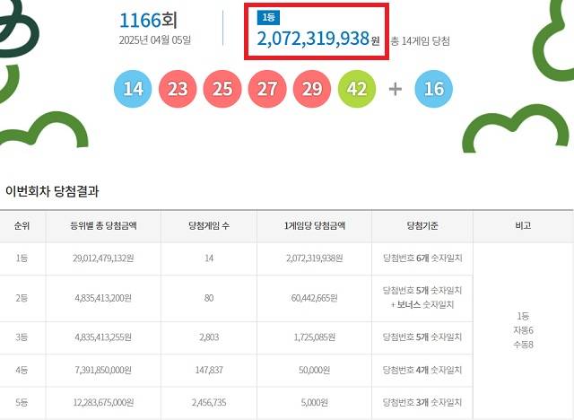 제1166회 로또복권 당첨번호 조회 결과 1등 당첨은 14게임이다. 1등 당첨금은 20억7231만원이다. 1등 당첨 구매 방식은 자동 6게임, 수동 8게임이다. /동행복권 캡처
