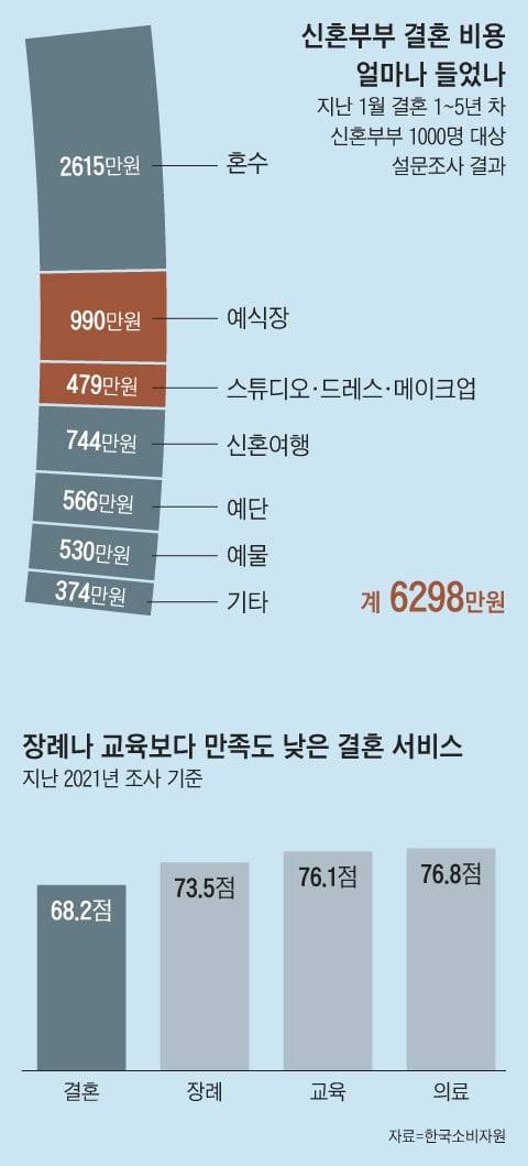 결혼 비용 상승폭은 일반 물가 상승폭을 크게 웃돈다. 결혼식에만 수천만원이 든다. 비용 산정 체계를 투명하게 알기 어렵고, '일생 단 한 번'이라는 일종의 공포+경쟁심 자극 마케팅이 먹히는 시장이기 때문. 2024년 한국소비자원의 결혼 비용 조사 결과. /그래픽=김현국 기자