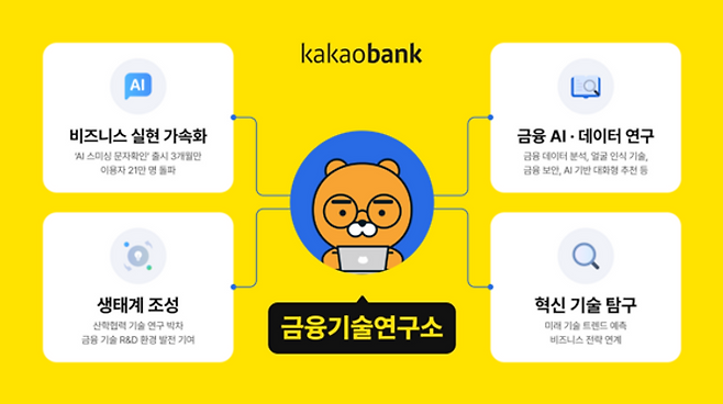 카카오뱅크는 금융기술연구소가 AI 금융 보안 기술의 실서비스 적용, 산학협력 생태계 구축, 연구 성과 발표 등 성과를 가시화하며 금융분야 기술 혁신을 주도하고 있다고 전했다.ⓒ카카오뱅크