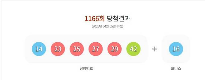 [서울=뉴시스] 5일 제 1166회 동행복권 로또 추첨 결과 14, 23, 25, 27, 29, 42가 1등 당첨 번호로 결정됐다. 2등 보너스 번호는 16이다. (사진=동행복권 홈페이지 캡처) 2025.04.05. photo@newsis.com *재판매 및 DB 금지