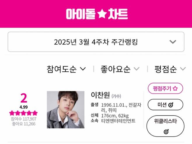 이찬원, 아이돌차트 평점랭킹 164주 연속 톱2